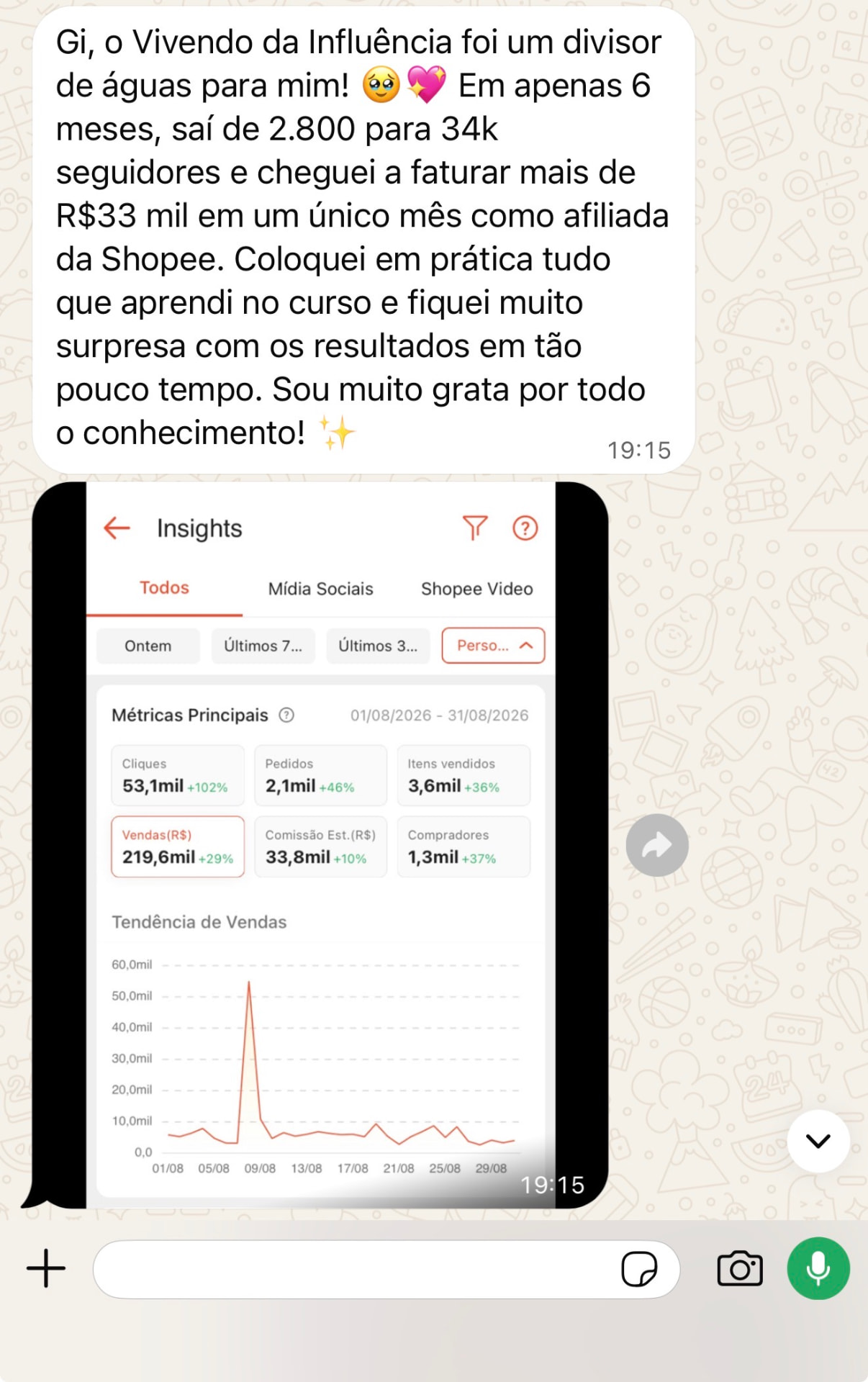 WhatsApp: aluna saiu de 2.800 para 34 mil seguidores em 6 meses e faturou mais de R$ 33 mil em um mês como afiliada da Shopee, com painel mostrando R$ 219,6 mil em vendas